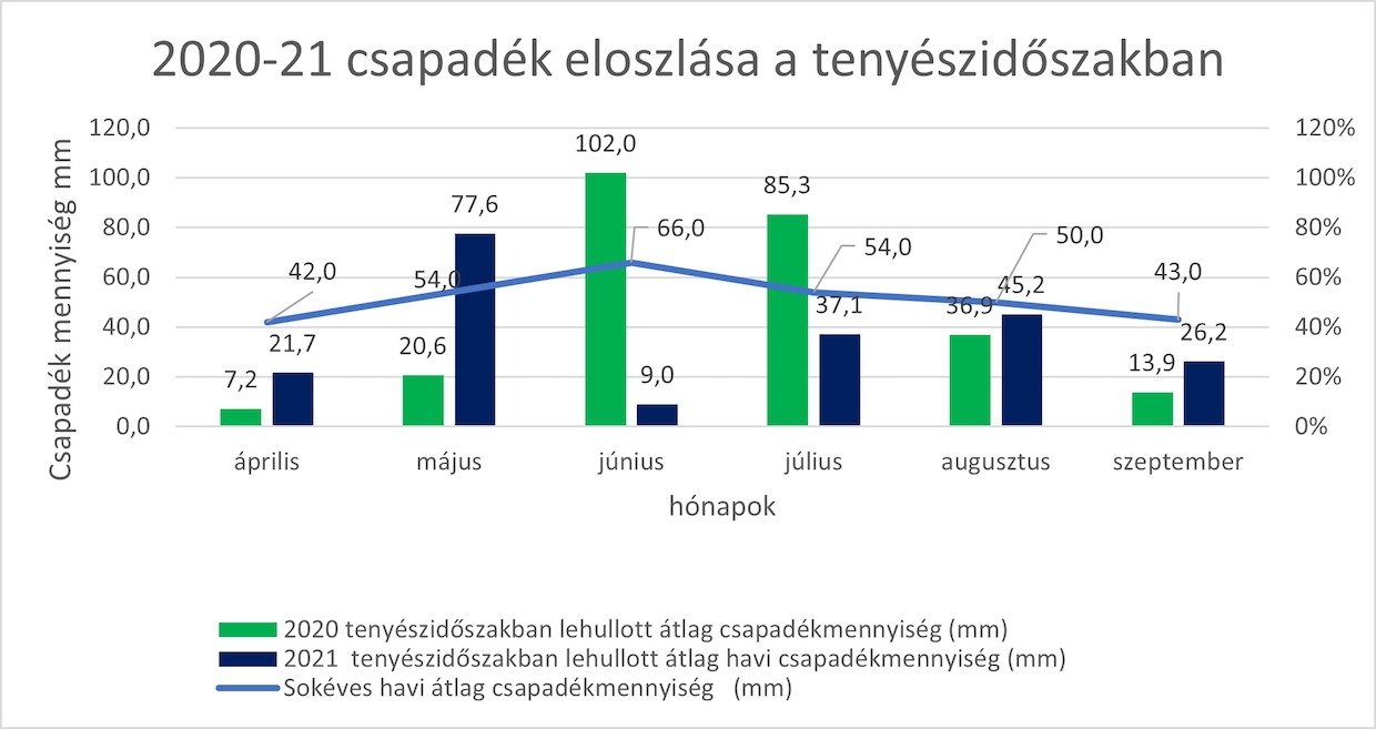 1. diagram Nádudvar termesztési körzet csapadék viszonyai 2020 és 2021 termesztési szezonban (KITE mérés)